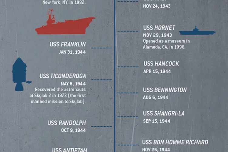 essex aircraft carriers infographic