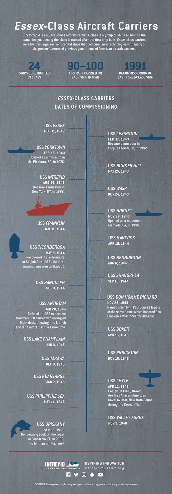 essex aircraft carriers infographic